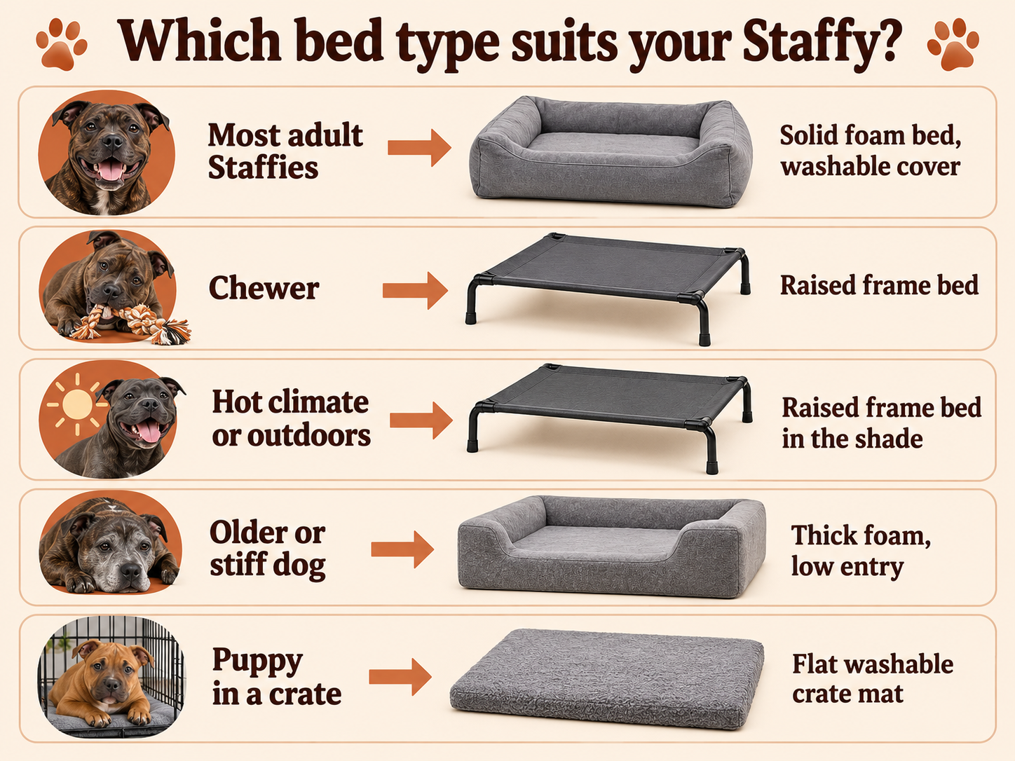 Start with your dog’s habits and age, then pick the bed type.